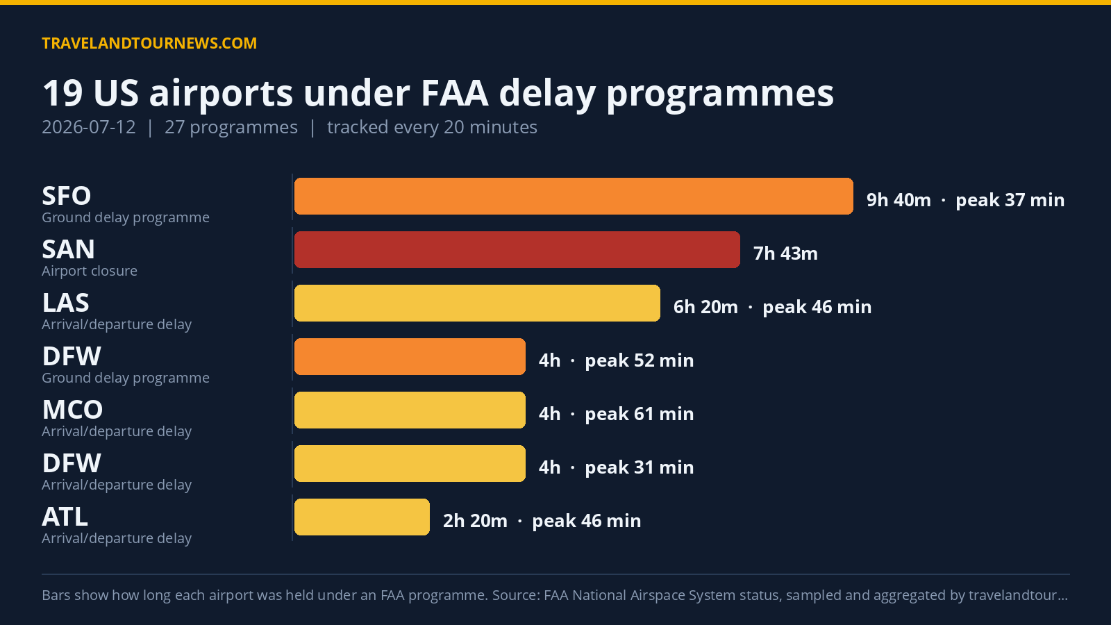 FAA delay programs affected 19 US airports with 27 programs on July 12, 2026 Chart of FAA delay programmes at US airports on 2026-07-12