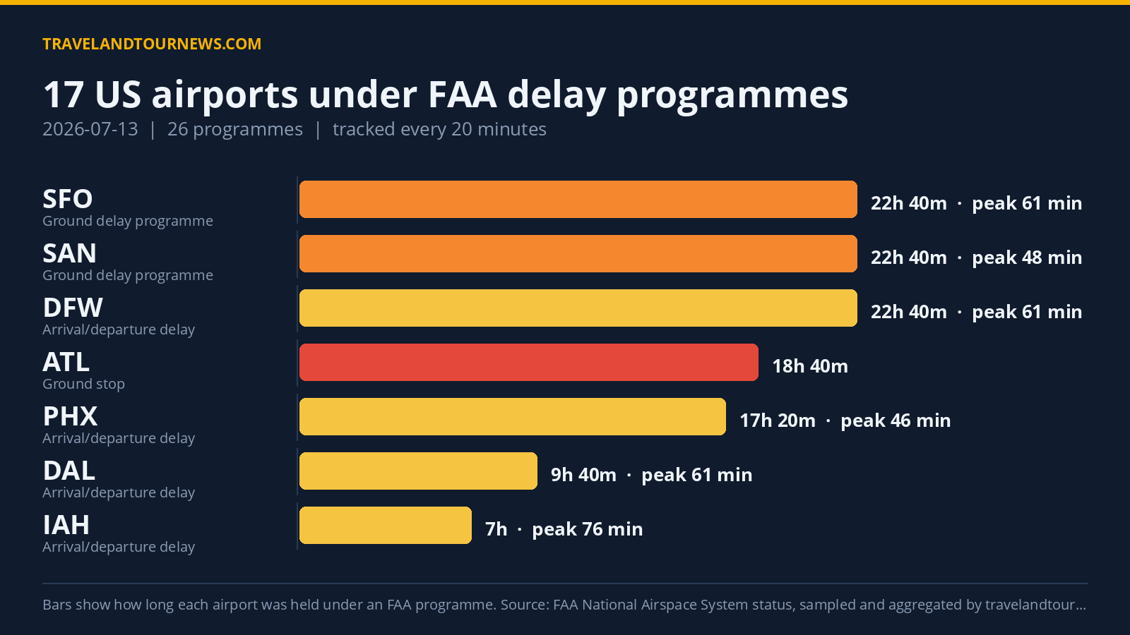 FAA Delay Programs Affected 17 US Airports on July 13, 2026 Chart of FAA delay programmes at US airports on 2026-07-13