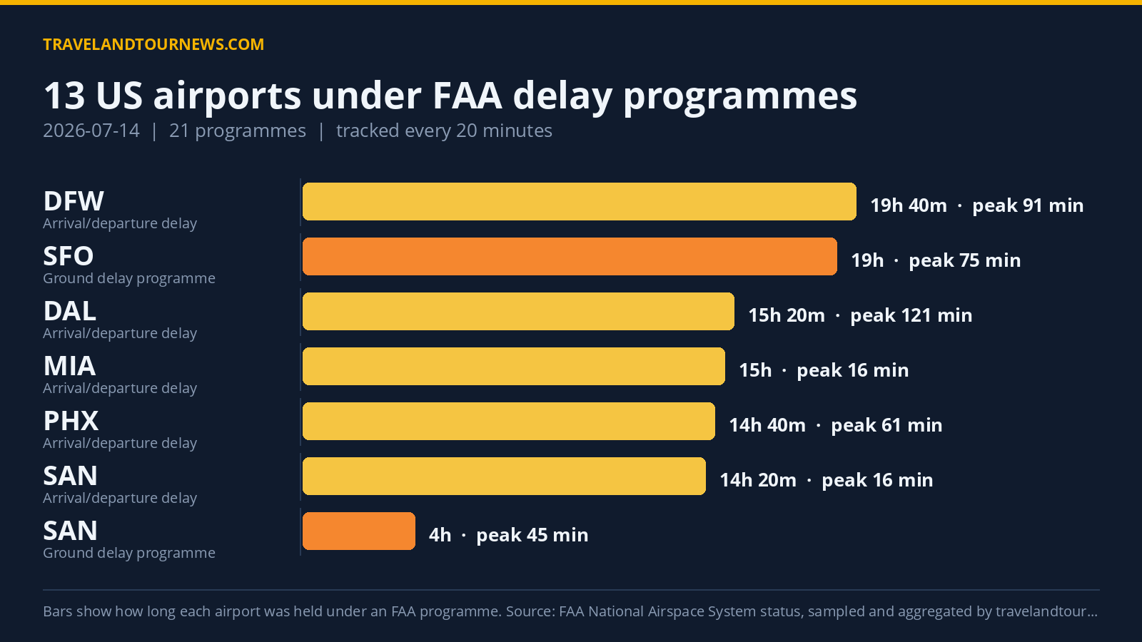 FAA Delay Programmes Affect 13 US Airports on July 14; DCA Had Peak Delay of 646 Minutes Chart of FAA delay programmes at US airports on 2026-07-14