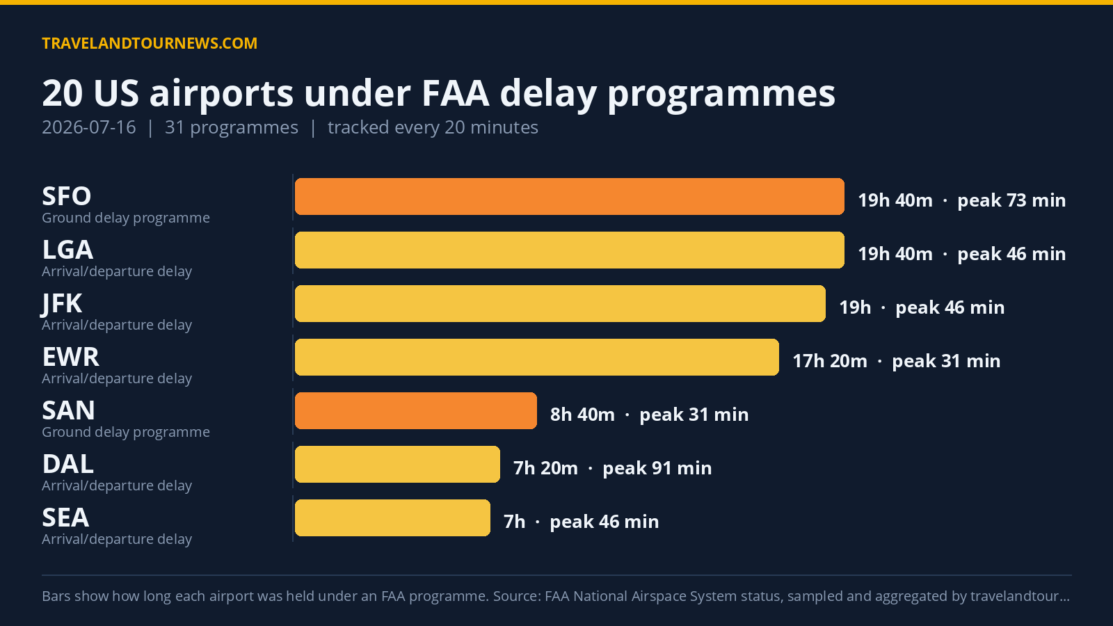 FAA Data Shows 20 US Airports Under Delay Programmes July 16; Seattle Saw Peak Delay of 417 Minutes Chart of FAA delay programmes at US airports on 2026-07-16