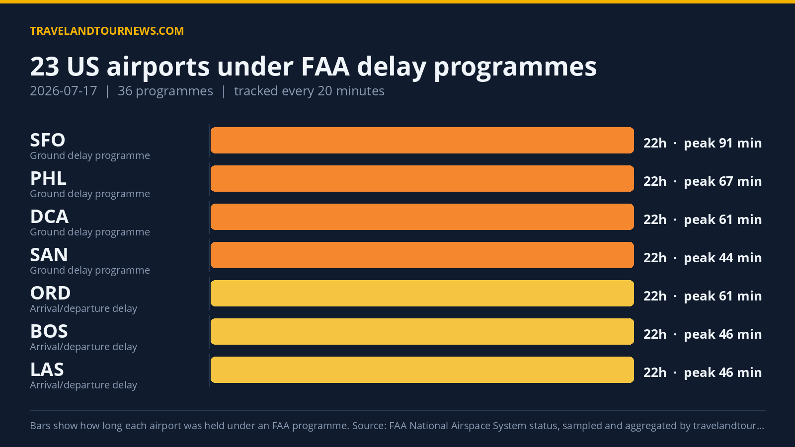FAA Delay Programmes Hit 23 US Airports on July 17; ATL Worst at 3h20m Ground Stop Chart of FAA delay programmes at US airports on 2026-07-17