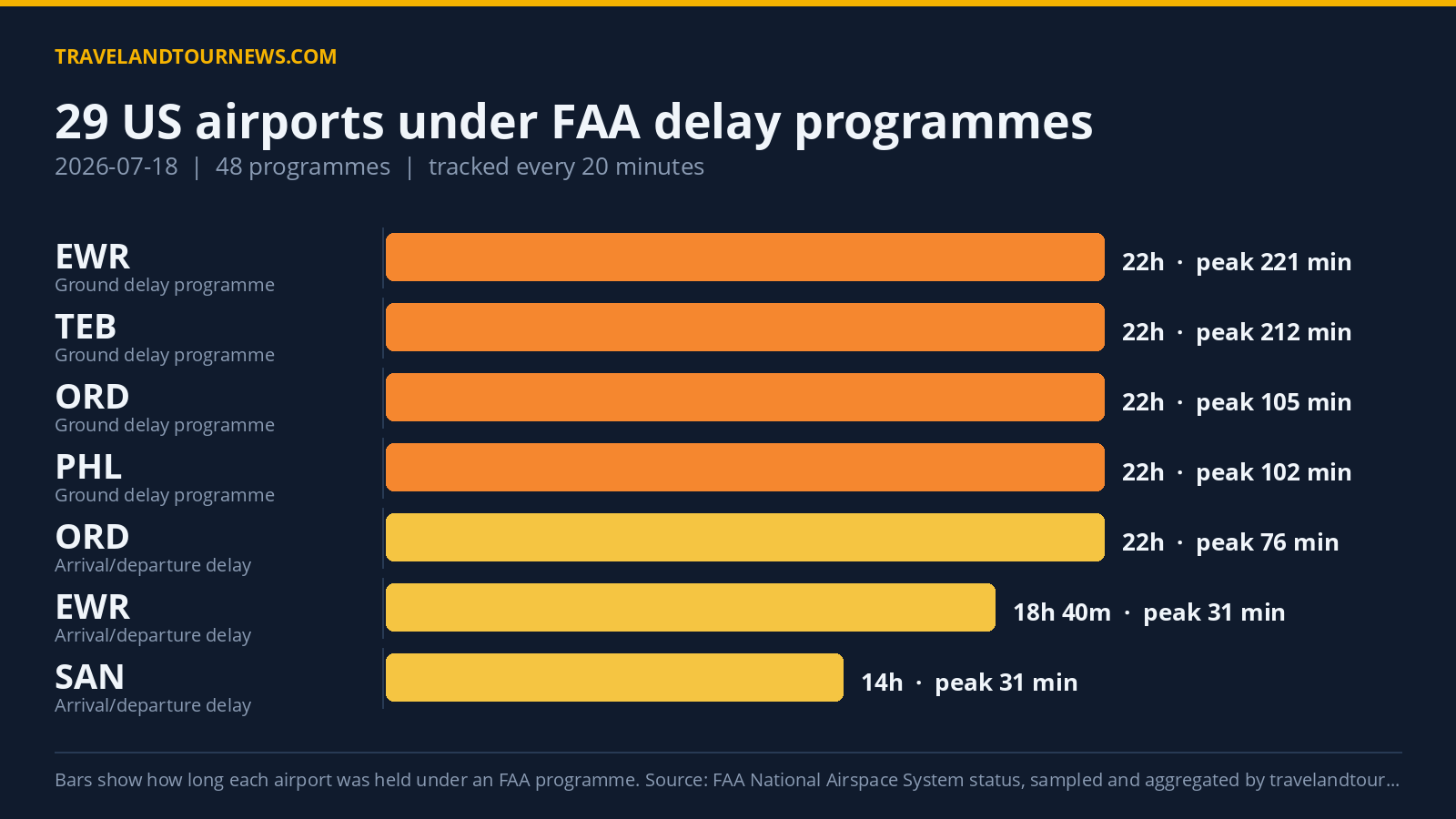 29 U.S. Airports Under FAA Delay Programmes on July 18; Philadelphia Hit Hardest Chart of FAA delay programmes at US airports on 2026-07-18
