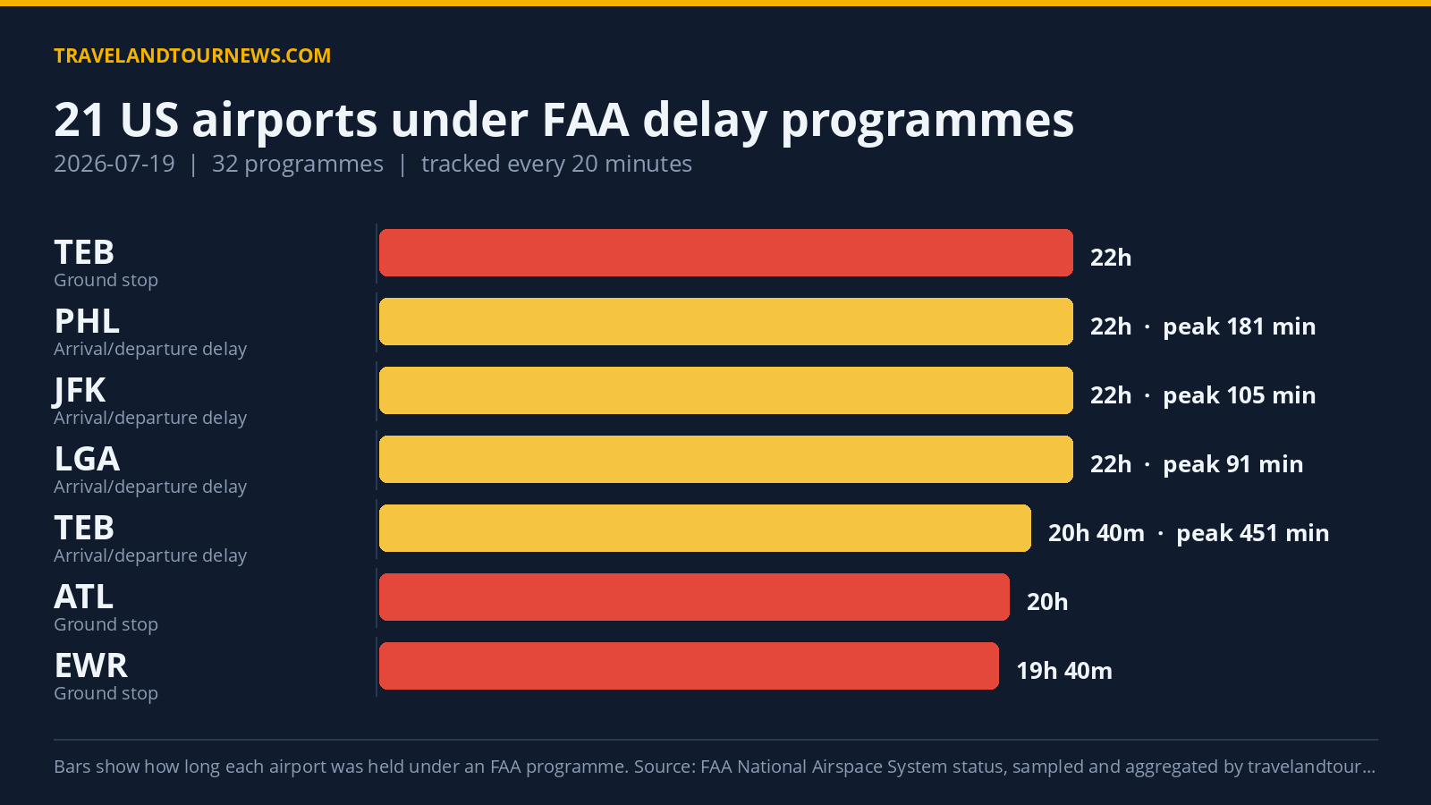 21 US Airports Under FAA Delay Programmes on July 19; TEB Worst Hit Chart of FAA delay programmes at US airports on 2026-07-19