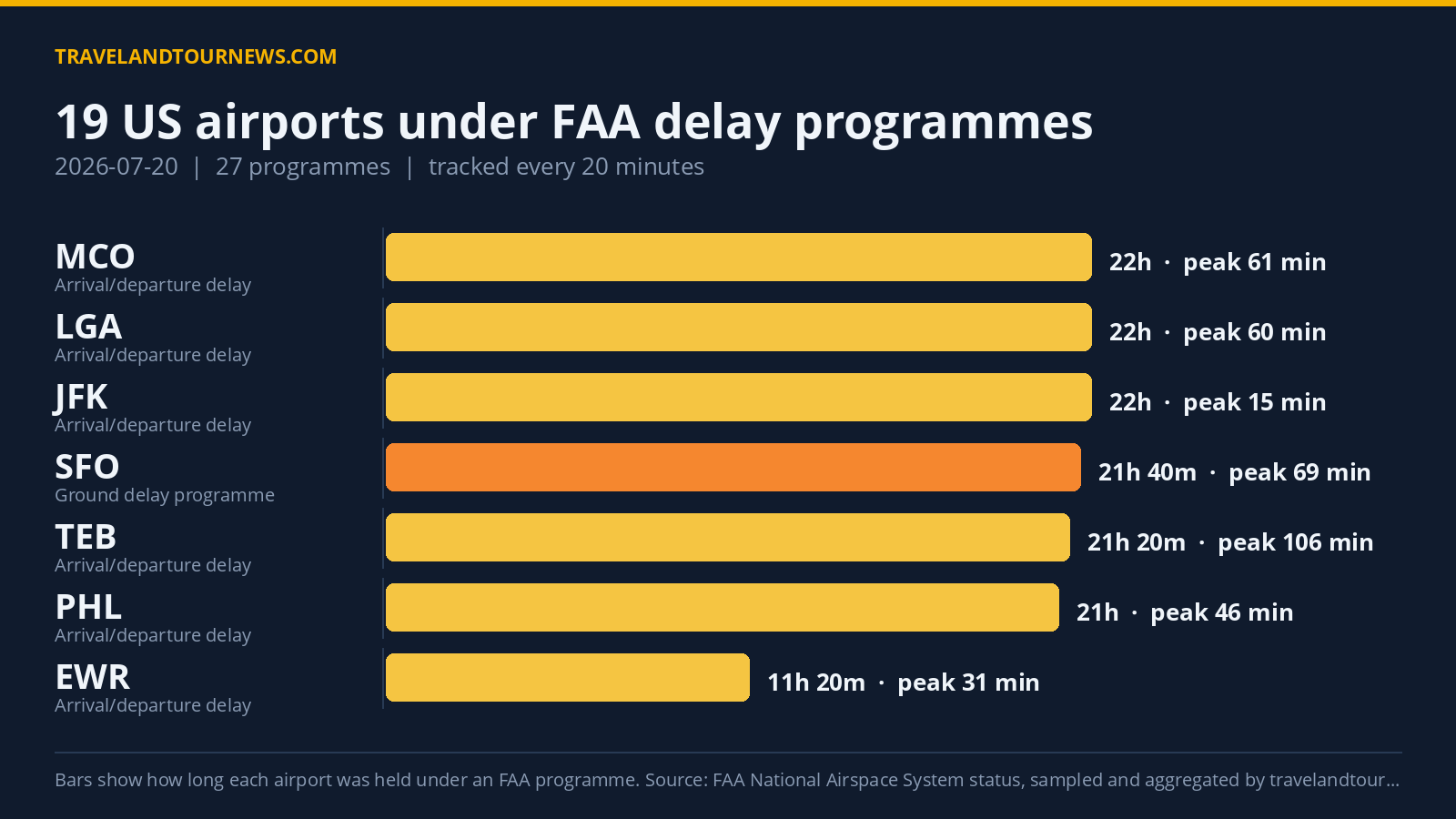 FAA Delays Impact 19 US Airports July 20, 2026; TEB Worst with 313-Minute Peak Delay Chart of FAA delay programmes at US airports on 2026-07-20
