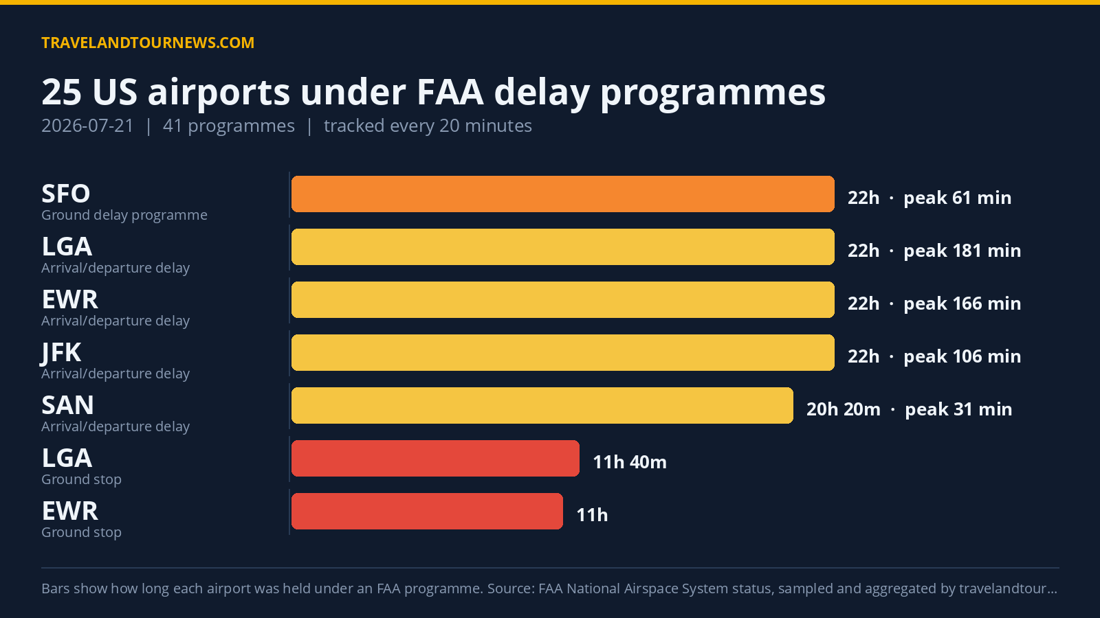 FAA Delay Programmes Affected 25 U.S. Airports with LaGuardia Worst Hit Chart of FAA delay programmes at US airports on 2026-07-21