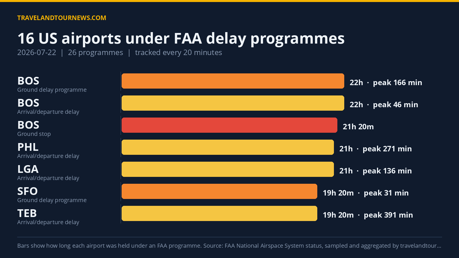 FAA Delay Programs Affected 16 US Airports on July 22, Boston Logan Worst Hit Chart of FAA delay programmes at US airports on 2026-07-22