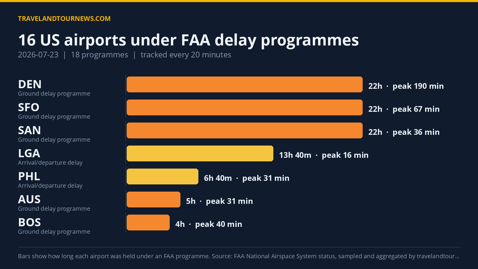 FAA delay programmes affected 16 US airports July 23; Denver peak delay 499 min Chart of FAA delay programmes at US airports on 2026-07-23