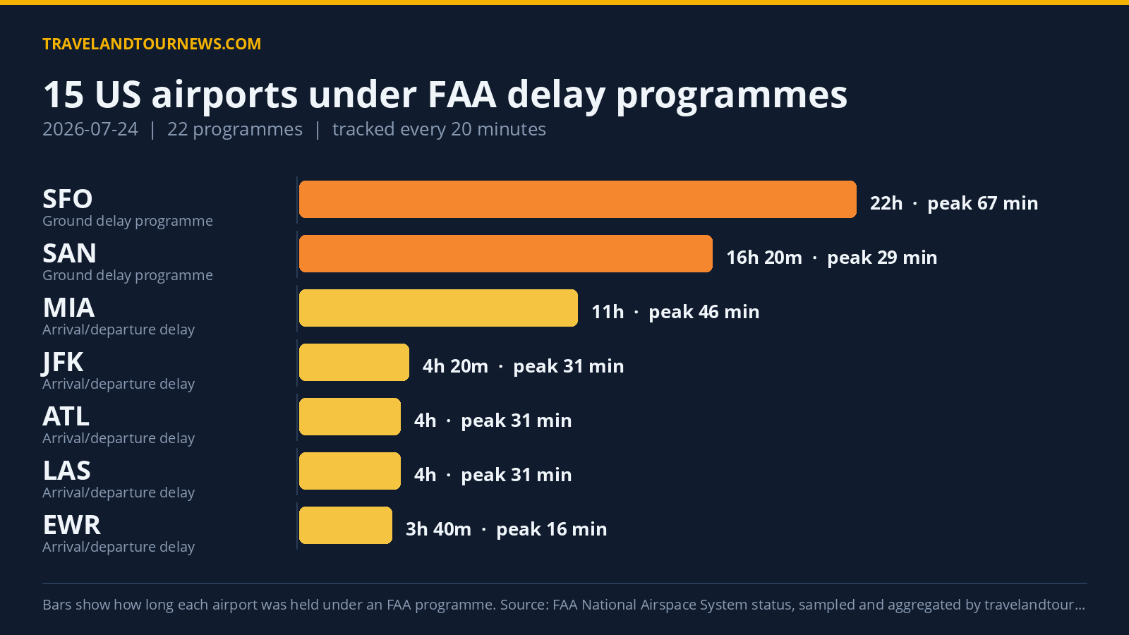 FAA Delay Programmes Affected 15 US Airports on July 24, Peak Delay 67 Minutes at SFO Chart of FAA delay programmes at US airports on 2026-07-24