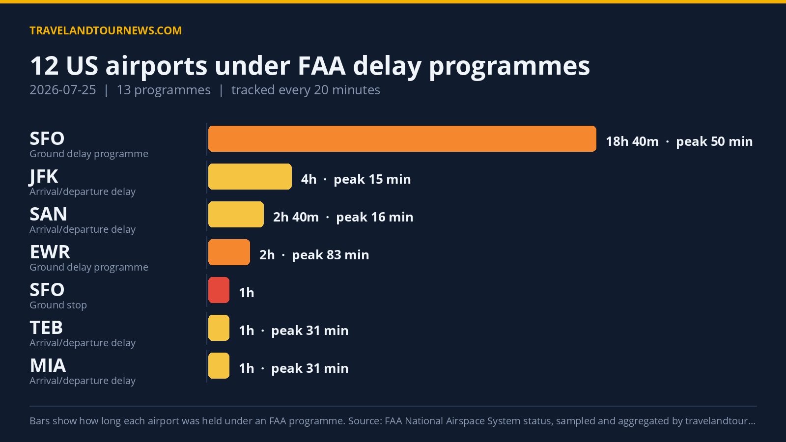 12 US Airports Under FAA Delay Programs on July 25, Peak Delay 143 Minutes Chart of FAA delay programmes at US airports on 2026-07-25