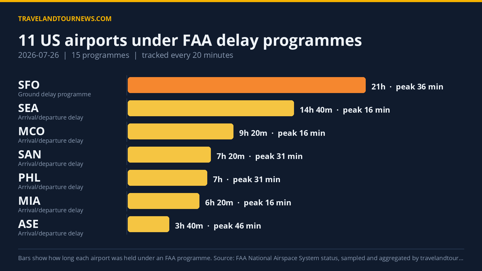 FAA Delay Programs Hit 11 US Airports July 26; Orlando Records Longest Ground Stop Chart of FAA delay programmes at US airports on 2026-07-26
