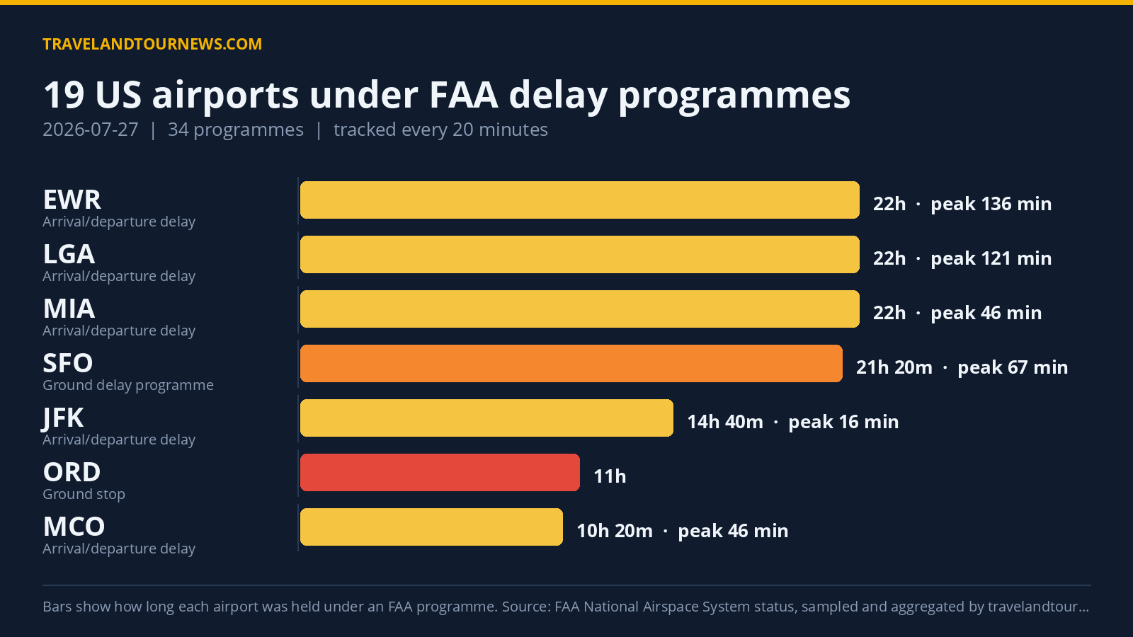 FAA Delay Programmes Affect 19 US Airports on July 27, ORD Worst Hit Chart of FAA delay programmes at US airports on 2026-07-27