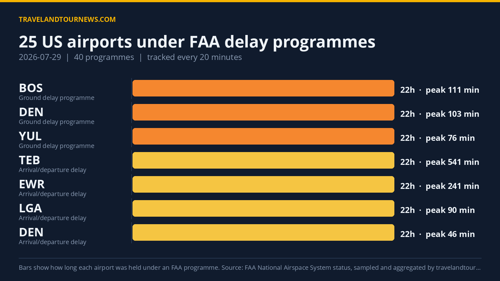 25 US Airports Under Delay Programs; LaGuardia Worst Hit on July 29, 2026 Chart of FAA delay programmes at US airports on 2026-07-29