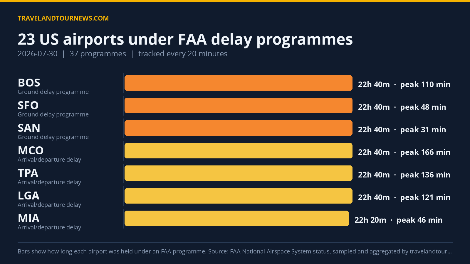 23 US Airports Affected by FAA Delay Programmes July 30; Tampa International Worst Chart of FAA delay programmes at US airports on 2026-07-30