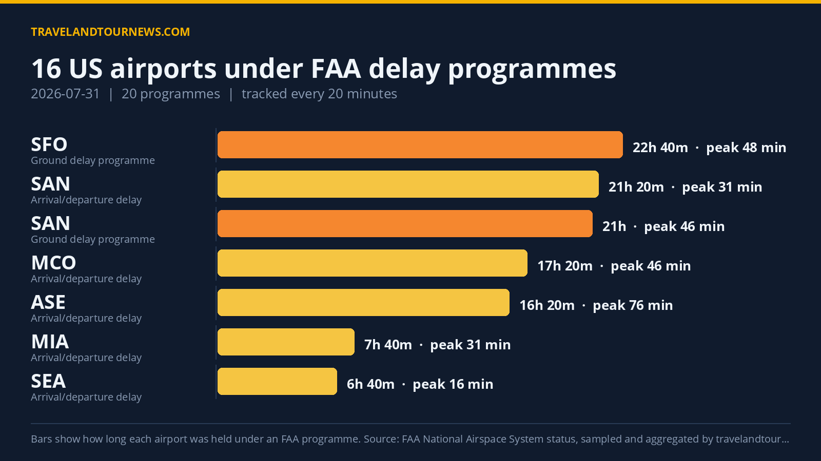 FAA Delay Programmes Affect 16 US Airports on July 31 Including Orlando Chart of FAA delay programmes at US airports on 2026-07-31