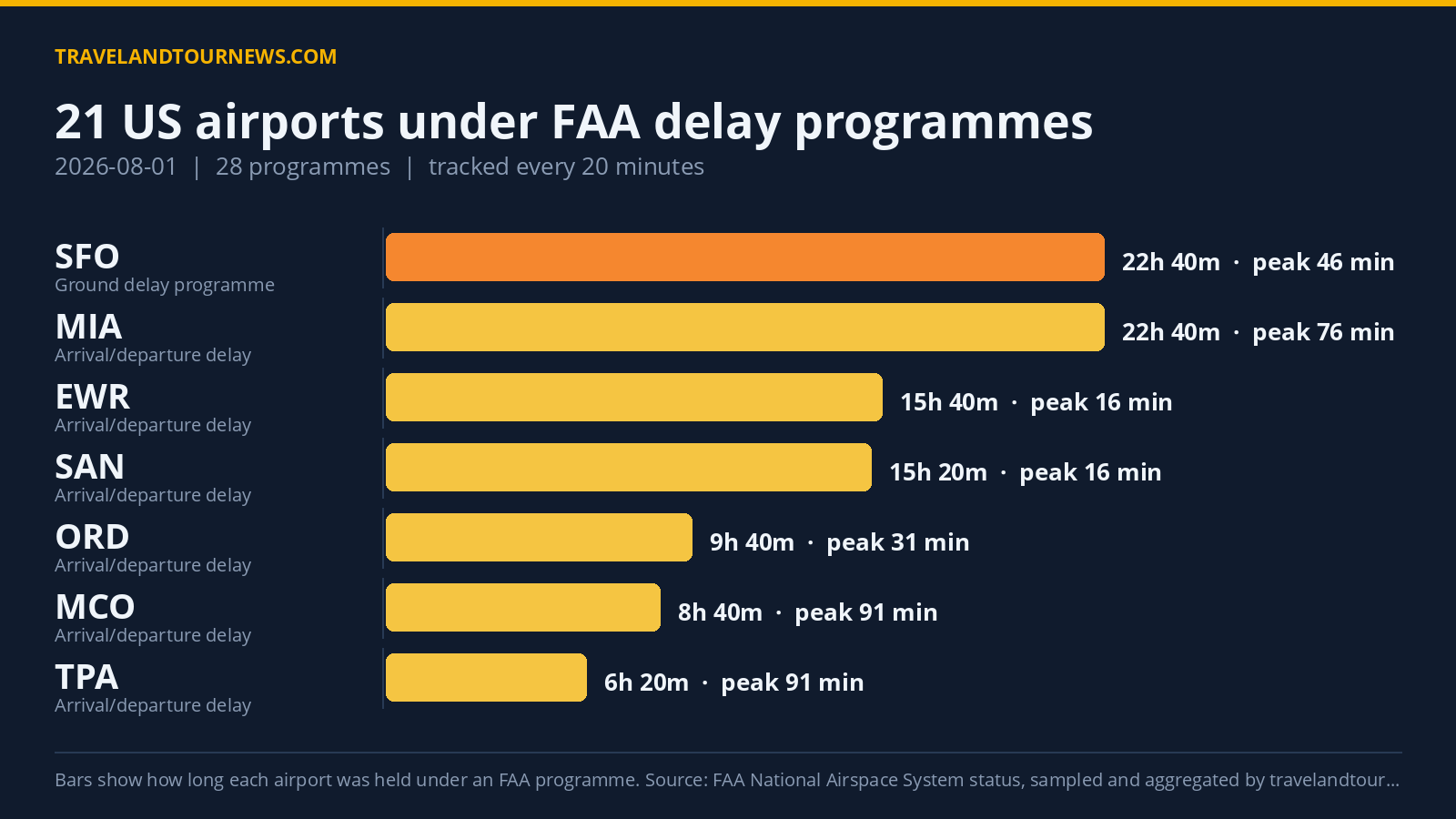 FAA Delay Programmes Affect 21 US Airports on Aug 1, Orlando Worst Hit with 197-Minute Delay Chart of FAA delay programmes at US airports on 2026-08-01