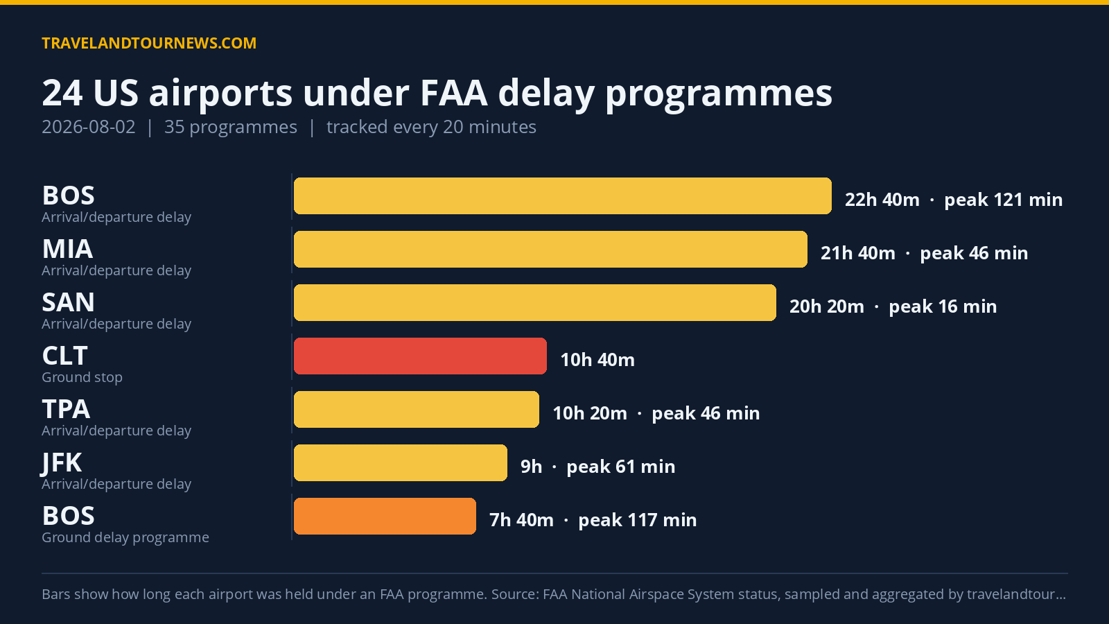 24 US Airports Affected by FAA Delay Programmes, Charlotte Douglas Worst Hit Chart of FAA delay programmes at US airports on 2026-08-02