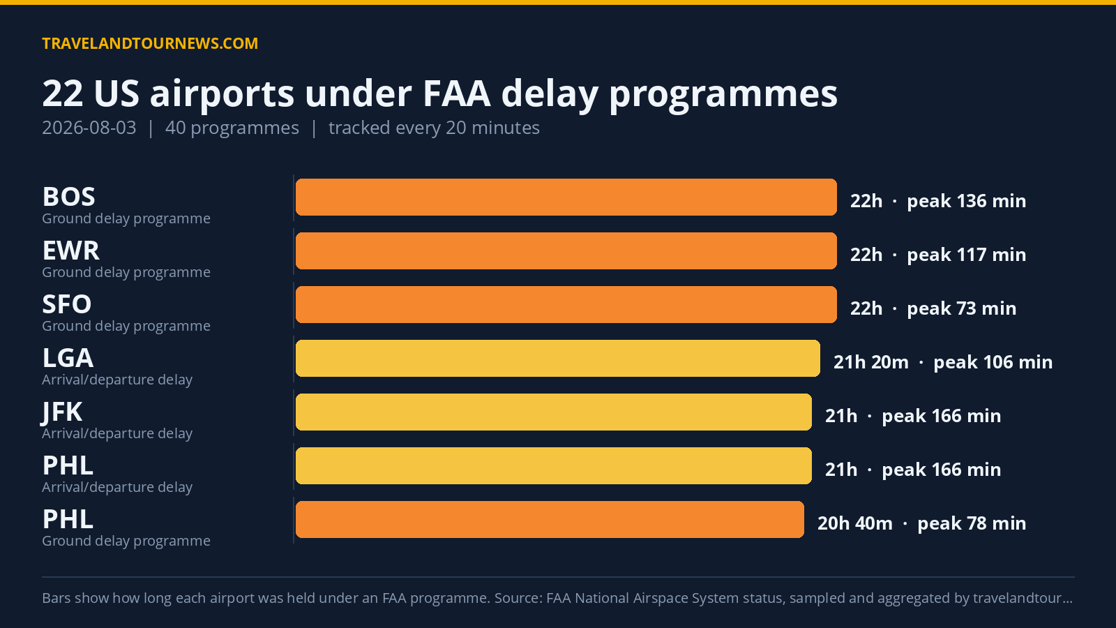 FAA Delay Programs Impact 22 US Airports on August 3; Newark Sees Peak 551-Minute Delay Chart of FAA delay programmes at US airports on 2026-08-03