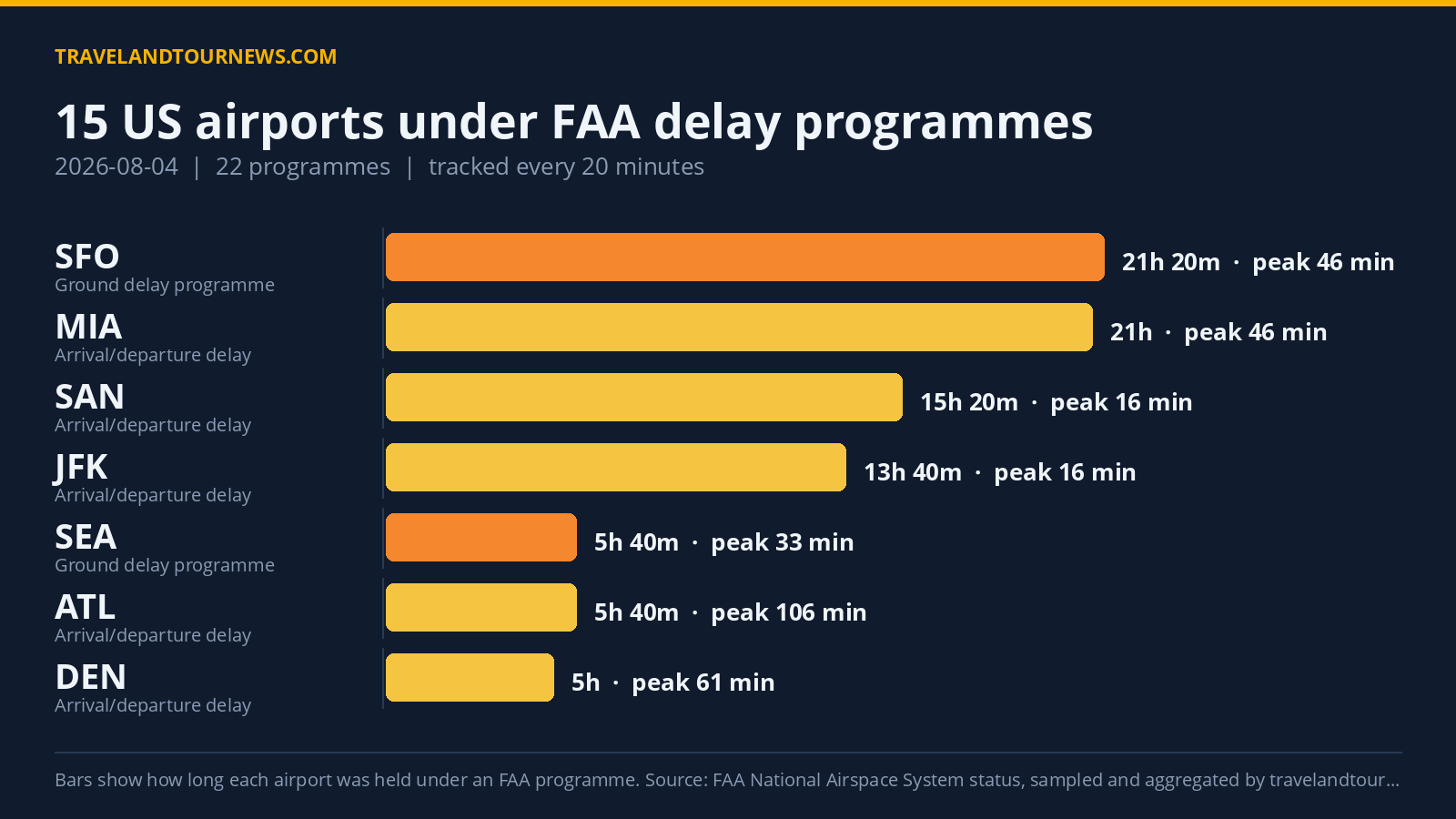 FAA Delay Programmes Affect 15 US Airports August 4; Denver Tops Peak Delay Chart of FAA delay programmes at US airports on 2026-08-04