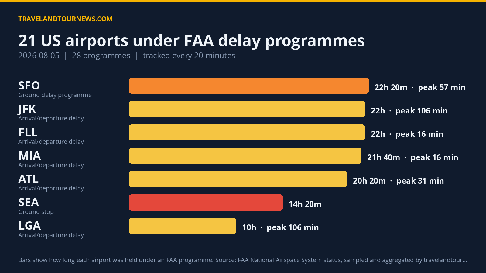 FAA delay programmes impacted 21 US airports on 2026-08-05 Chart of FAA delay programmes at US airports on 2026-08-05
