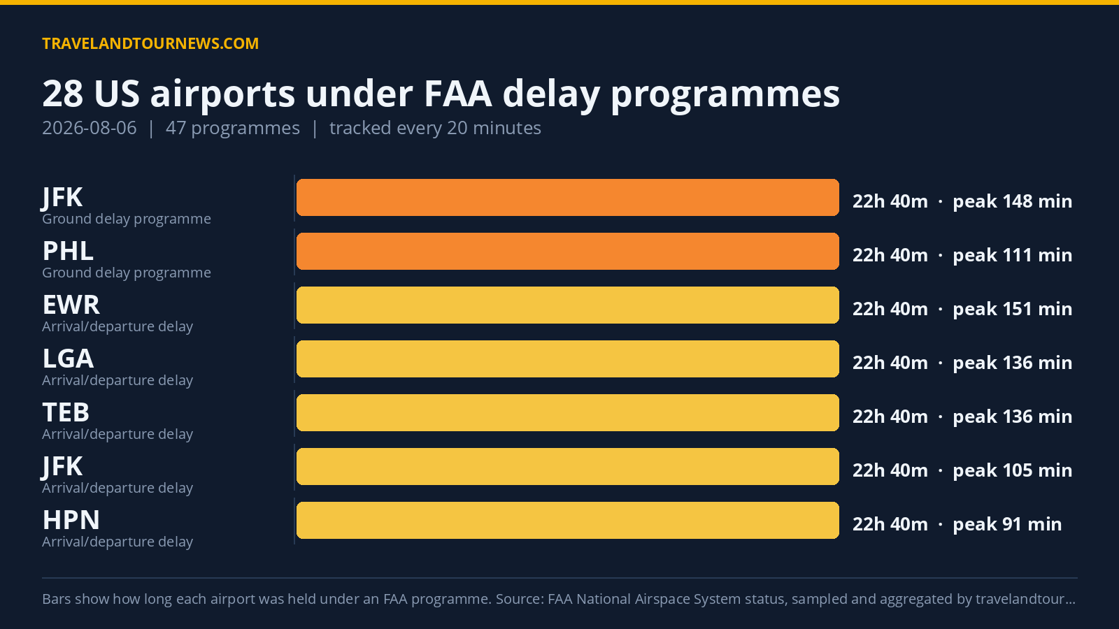 FAA Delay Programs Hit 28 US Airports on August 6; Orlando MCO Worst Affected Chart of FAA delay programmes at US airports on 2026-08-06