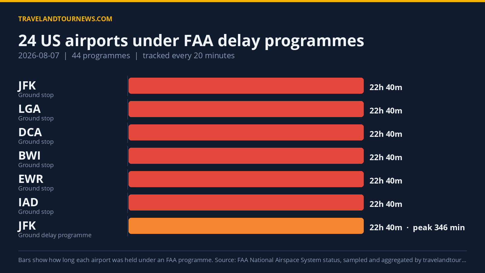 FAA Delay Programmes Hit 24 US Airports on August 7, JFK Worst Affected Chart of FAA delay programmes at US airports on 2026-08-07