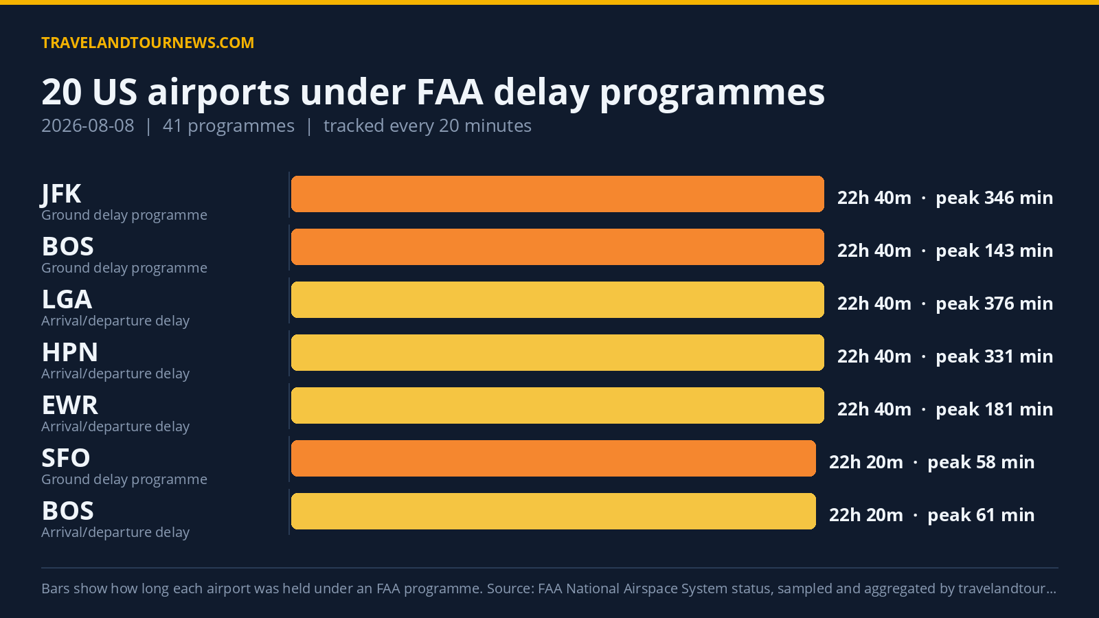 20 US Airports Held Under 41 FAA Delay Programmes on 2026-08-08, Newark EWR Worst Chart of FAA delay programmes at US airports on 2026-08-08