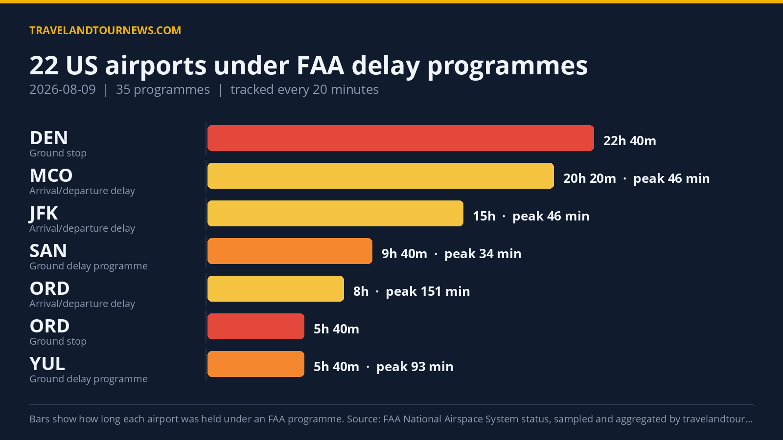 FAA Records 35 Delay Programs at 22 US Airports on August 9; Denver Faces Longest Ground Stop Chart of FAA delay programmes at US airports on 2026-08-09
