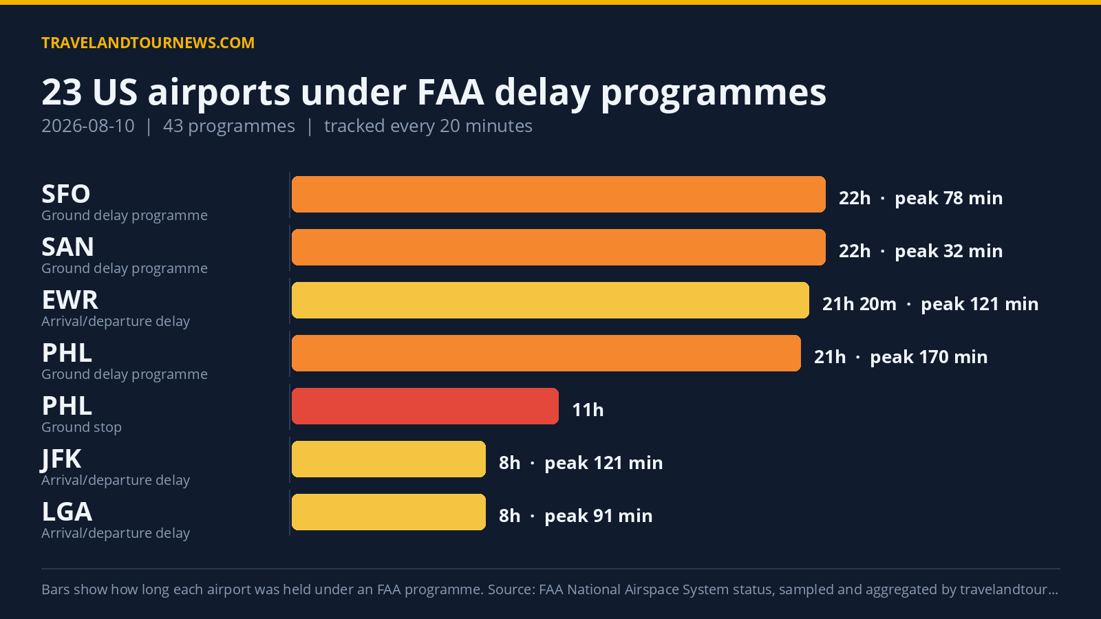 23 US Airports Affected by 43 FAA Delay Programmes August 10, Philadelphia Worst Hit Chart of FAA delay programmes at US airports on 2026-08-10