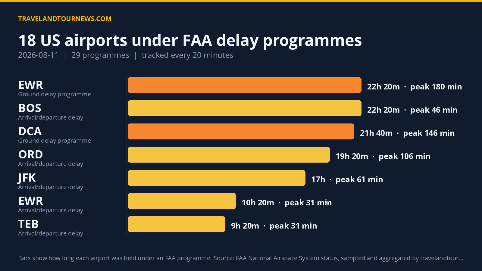FAA Delays Impact 18 US Airports on August 11 with ORD Worst Affected Chart of FAA delay programmes at US airports on 2026-08-11