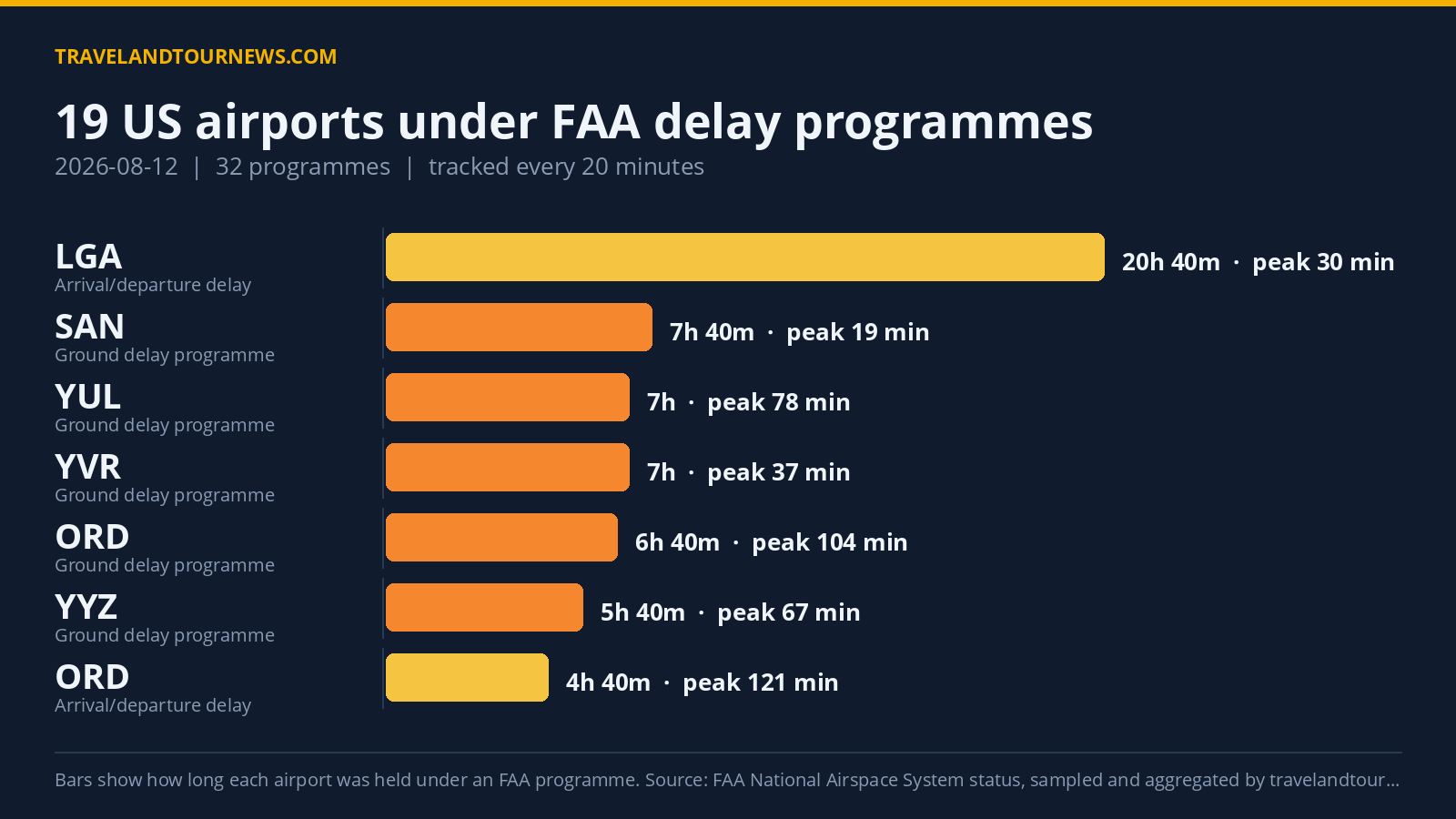 19 U.S. Airports Under FAA Delay Programs on August 12 with Peak Delays of 262 Minutes Chart of FAA delay programmes at US airports on 2026-08-12