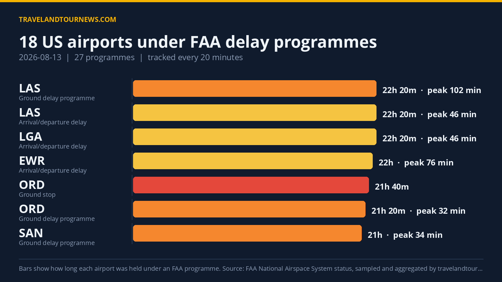 FAA Delay Programs Affect 18 US Airports on August 13, Worst at Chicago O’Hare Chart of FAA delay programmes at US airports on 2026-08-13