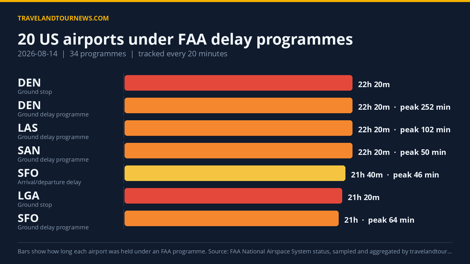 FAA Delay Programs Affect 20 US Airports on August 14, Denver Sees Longest Delays Chart of FAA delay programmes at US airports on 2026-08-14