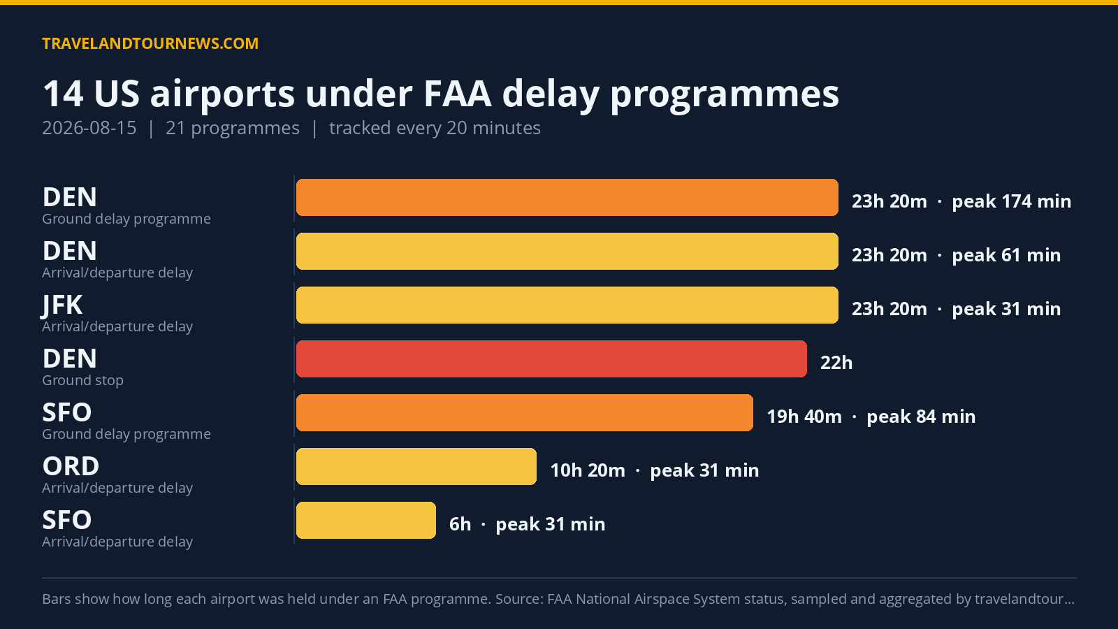 14 US Airports Under FAA Delay Programmes on August 15; Denver Hits 1135-Minute Peak Delay Chart of FAA delay programmes at US airports on 2026-08-15