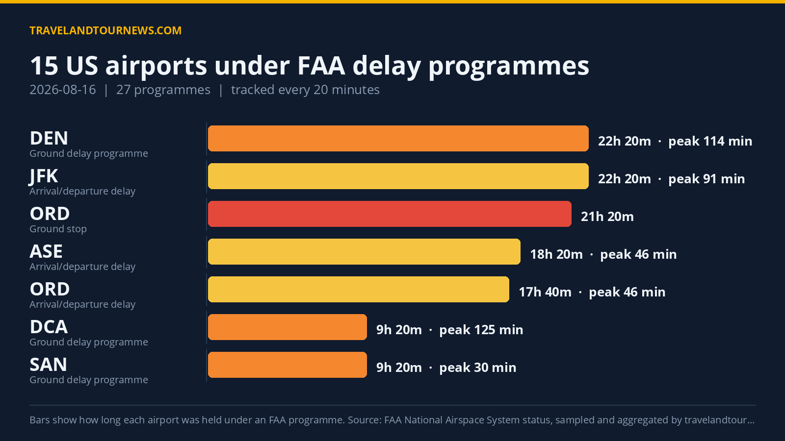 FAA Delay Programs Hit 15 US Airports August 16; Chicago O’Hare Worst with 1310-Minute Peak Chart of FAA delay programmes at US airports on 2026-08-16