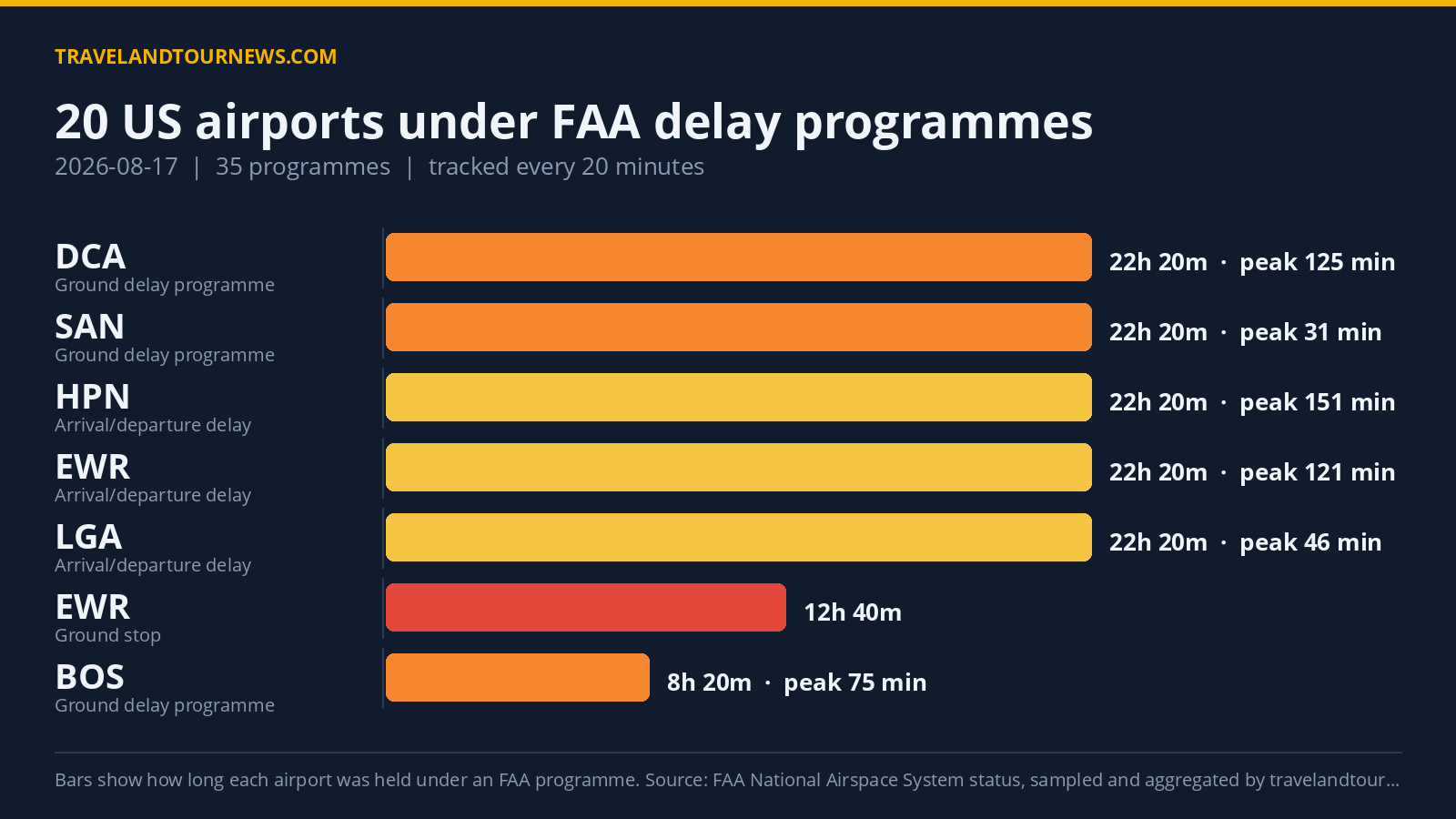 FAA Delay Programs Impact 20 US Airports on August 17; Newark Sees 1310-Minute Max Delay Chart of FAA delay programmes at US airports on 2026-08-17