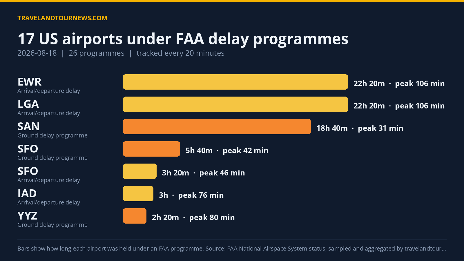 FAA Delay Programs Hit 17 US Airports on August 18, Peak Delay 151 Minutes Chart of FAA delay programmes at US airports on 2026-08-18