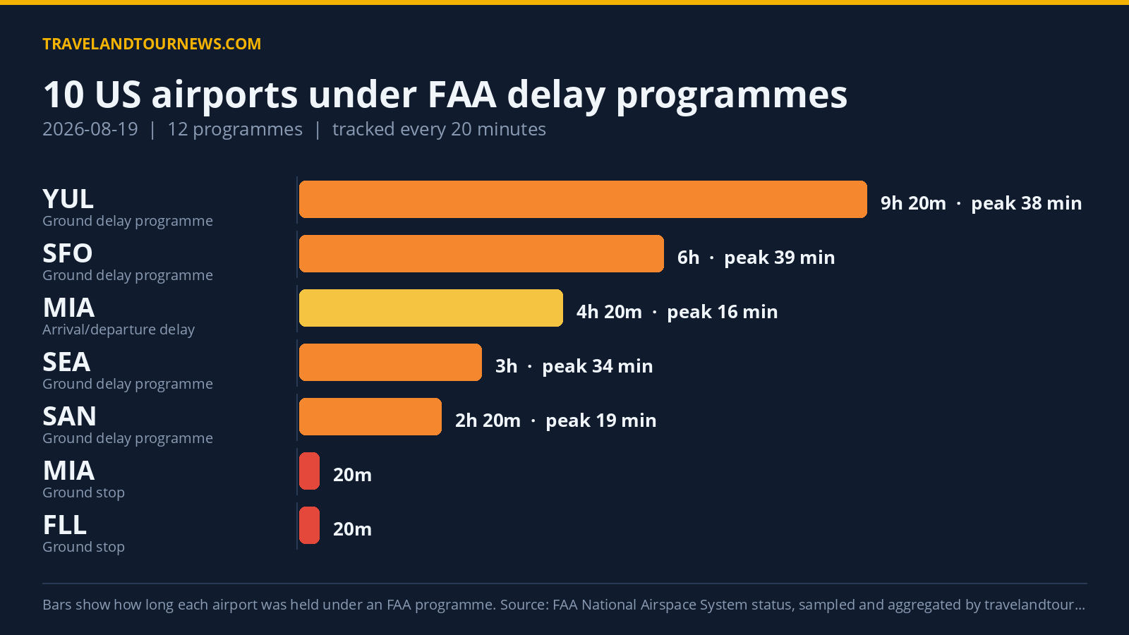 FAA Held 10 US Airports Under Delay Programs on August 19; Miami International Most Affected Chart of FAA delay programmes at US airports on 2026-08-19
