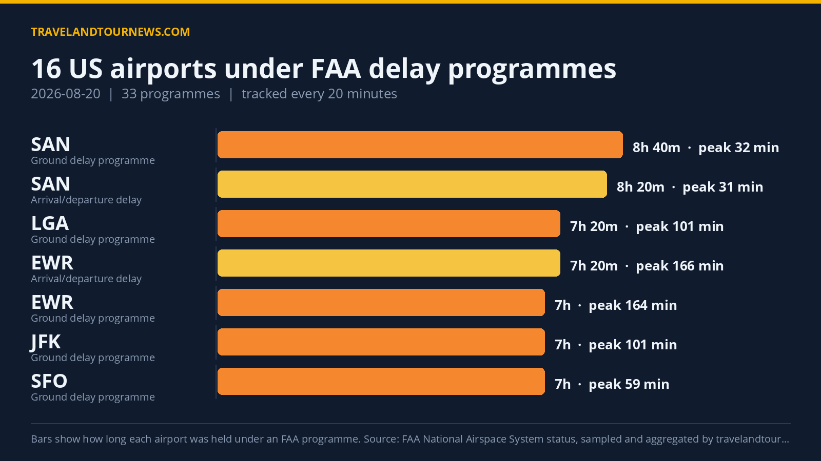 16 US Airports Under FAA Delay Programs on August 20, 2026 Chart of FAA delay programmes at US airports on 2026-08-20