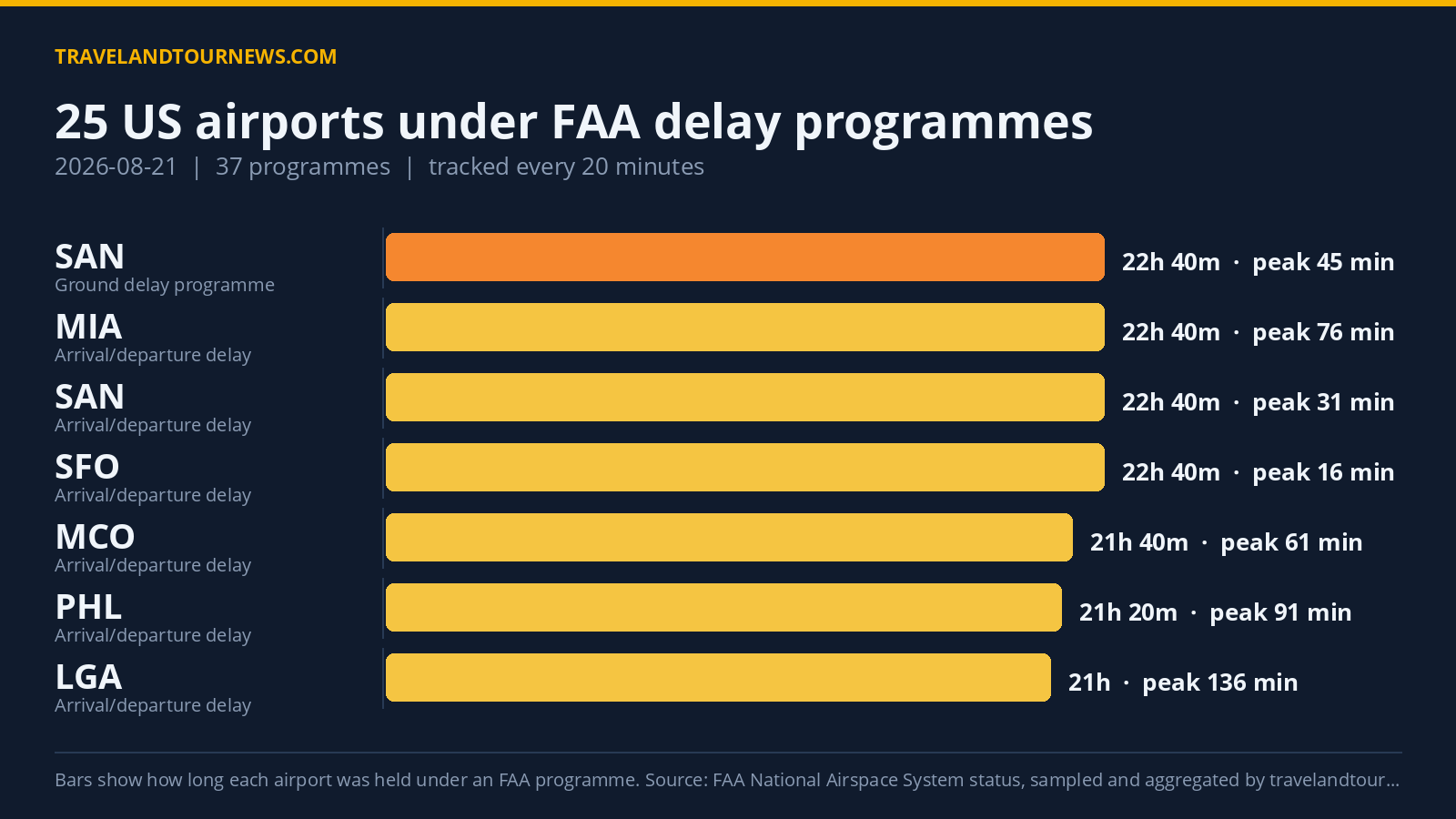 25 U.S. Airports Under FAA Delay Programs August 21, Charlotte Worst Chart of FAA delay programmes at US airports on 2026-08-21