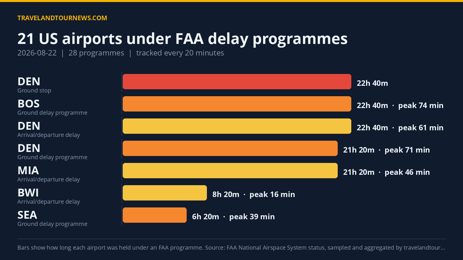 FAA Delay Programs Impact 21 U.S. Airports August 22; Denver Worst-Hit Chart of FAA delay programmes at US airports on 2026-08-22