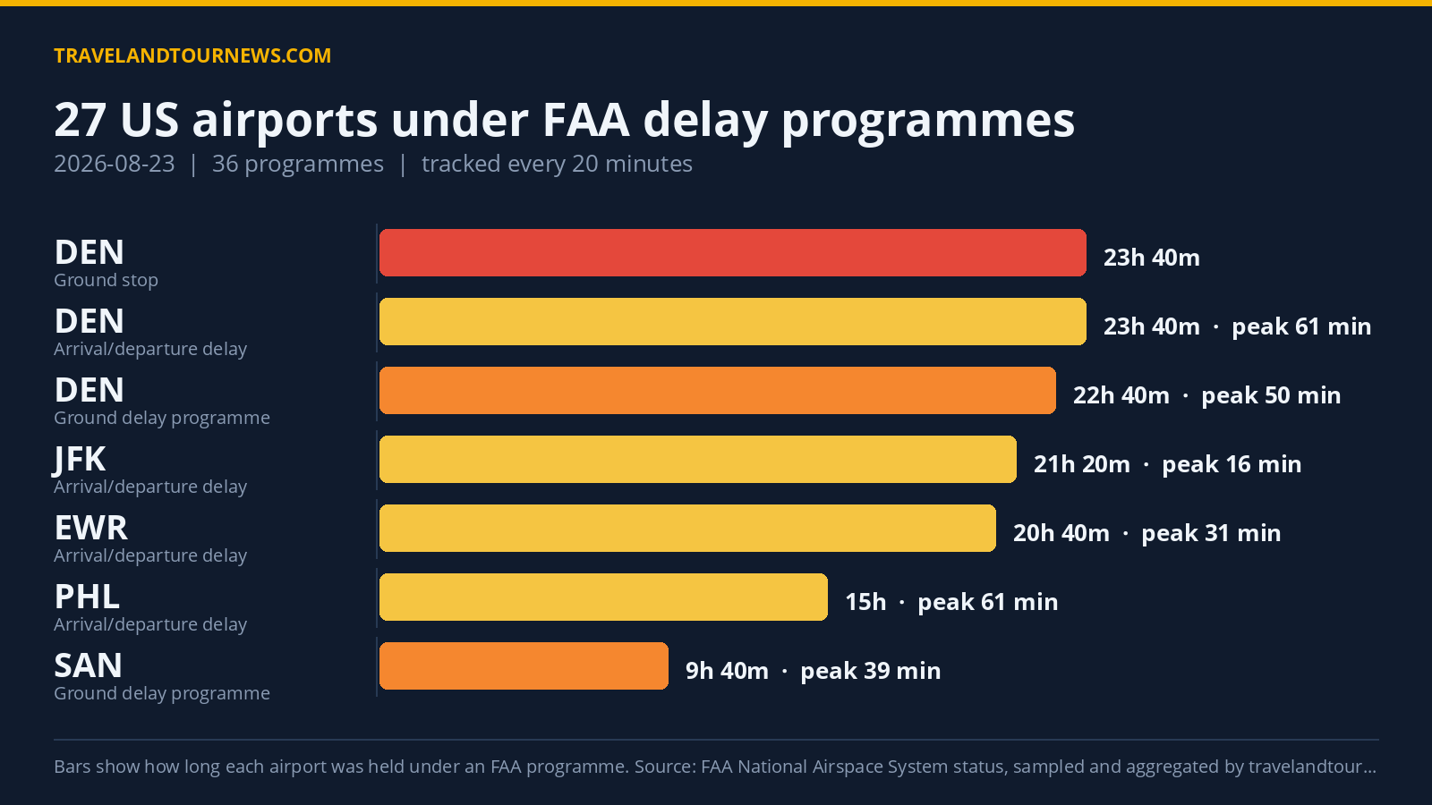 27 US Airports Under Delay Programmes on 2026-08-23, Denver Worst Hit Chart of FAA delay programmes at US airports on 2026-08-23