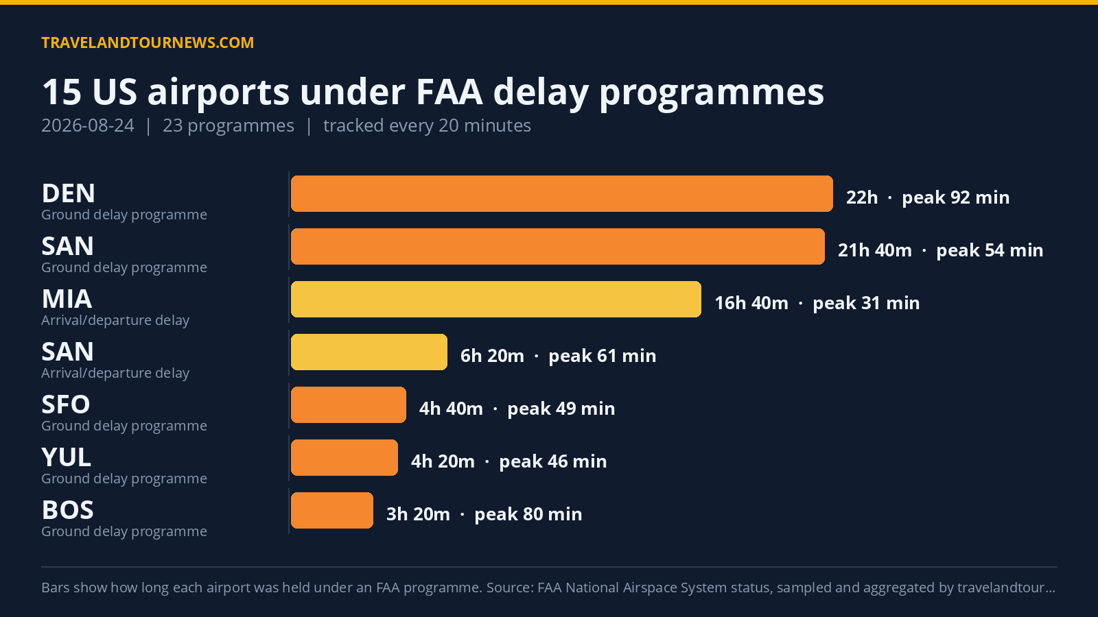 FAA Delay Programmes Affect 15 US Airports on August 24, Denver Worst Hit Chart of FAA delay programmes at US airports on 2026-08-24