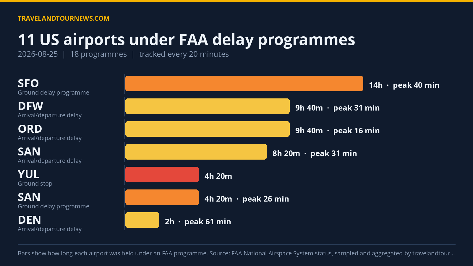 FAA Held 11 US Airports Under Delay Programmes on August 25, 2026 Chart of FAA delay programmes at US airports on 2026-08-25