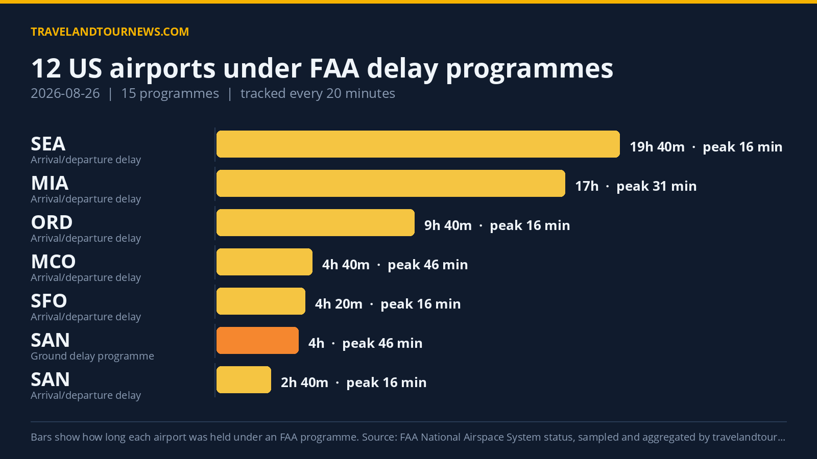 FAA Delay Programmes Affect 12 U.S. Airports August 26; Orlando Faces Longest Ground Stop Chart of FAA delay programmes at US airports on 2026-08-26
