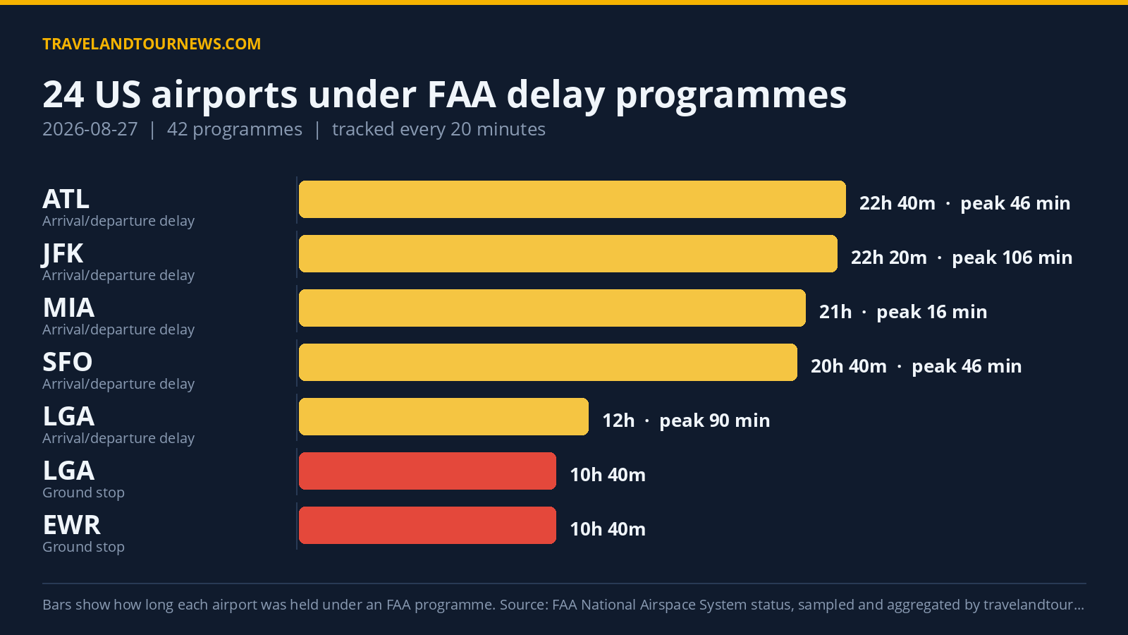 FAA Delay Programs Hit 24 US Airports, LaGuardia Worst on August 27, 2026 Chart of FAA delay programmes at US airports on 2026-08-27