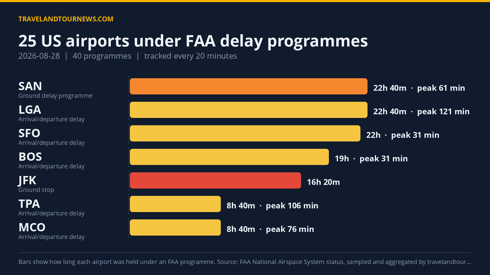 FAA Holds 25 US Airports in Delay Programmes on August 28, 2026 Chart of FAA delay programmes at US airports on 2026-08-28