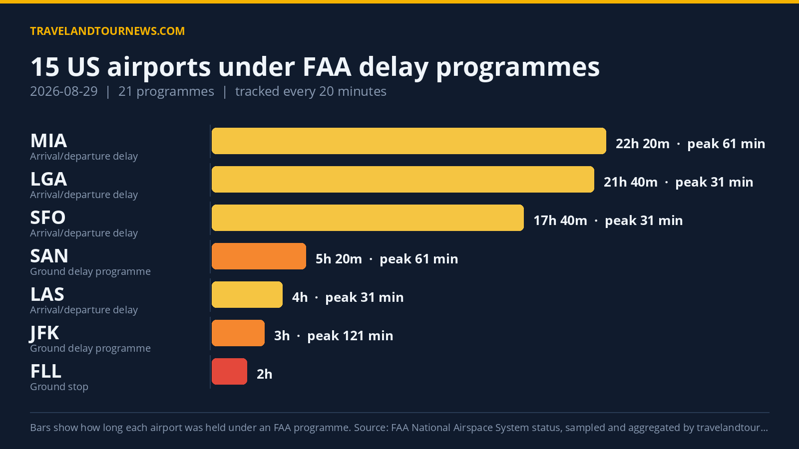 FAA Delay Programs Impact 15 US Airports on August 29; Fort Lauderdale Worst Affected Chart of FAA delay programmes at US airports on 2026-08-29