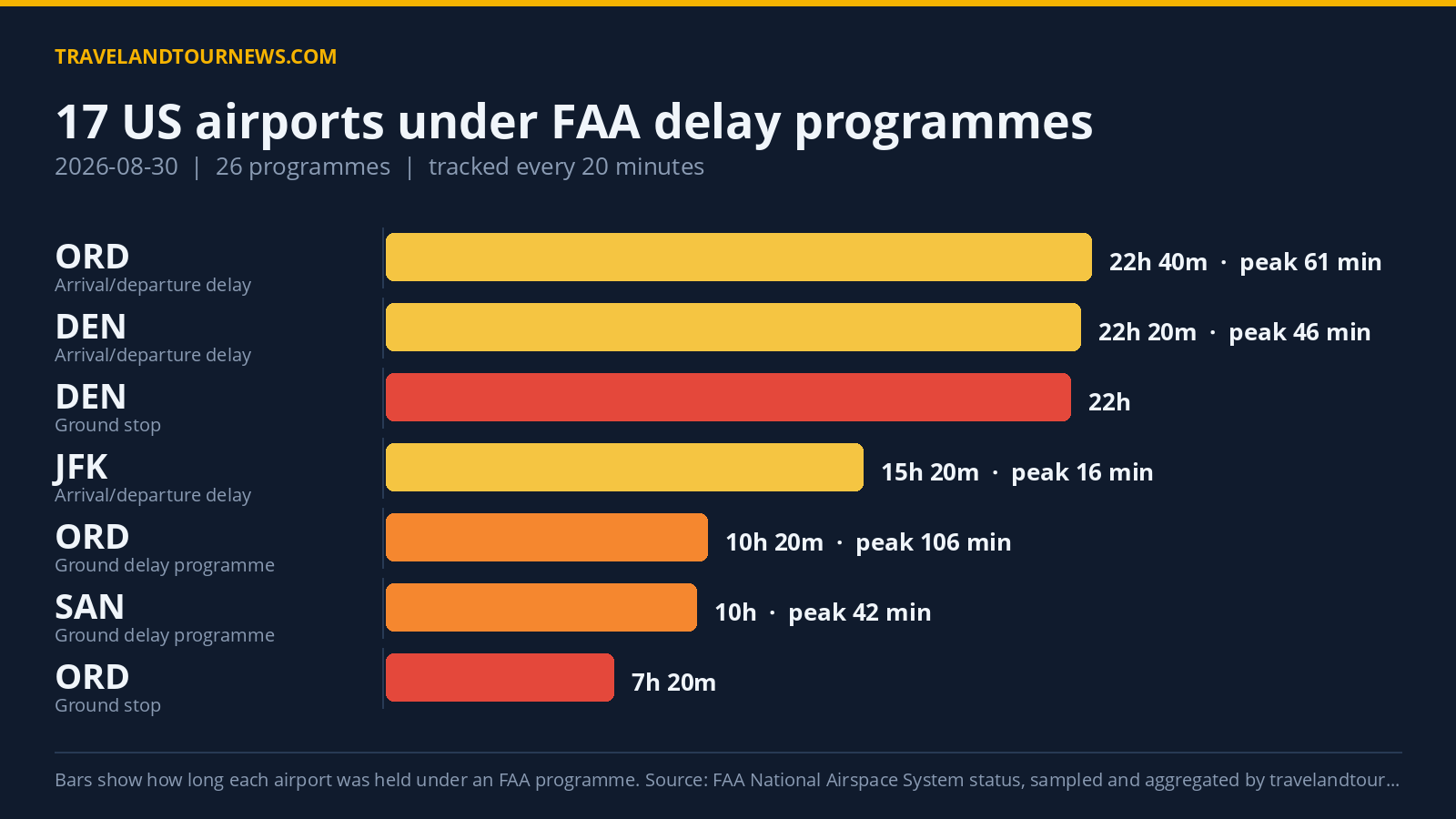 FAA Delay Programmes Impact 17 US Airports on August 30; Denver Worst Hit Chart of FAA delay programmes at US airports on 2026-08-30