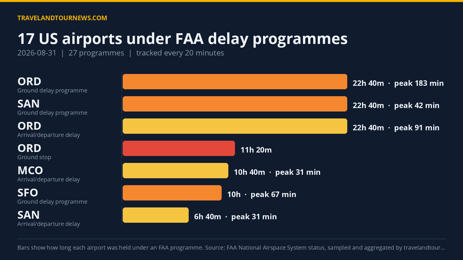 FAA Delay Programmes Affect 17 US Airports, ORD Worst with Peak 1132-Minute Delay Chart of FAA delay programmes at US airports on 2026-08-31