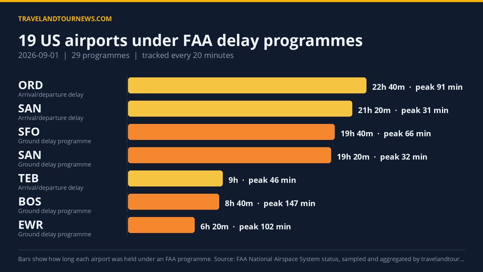 FAA Delay Programs Affect 19 US Airports; LaGuardia Worst Hit Chart of FAA delay programmes at US airports on 2026-09-01